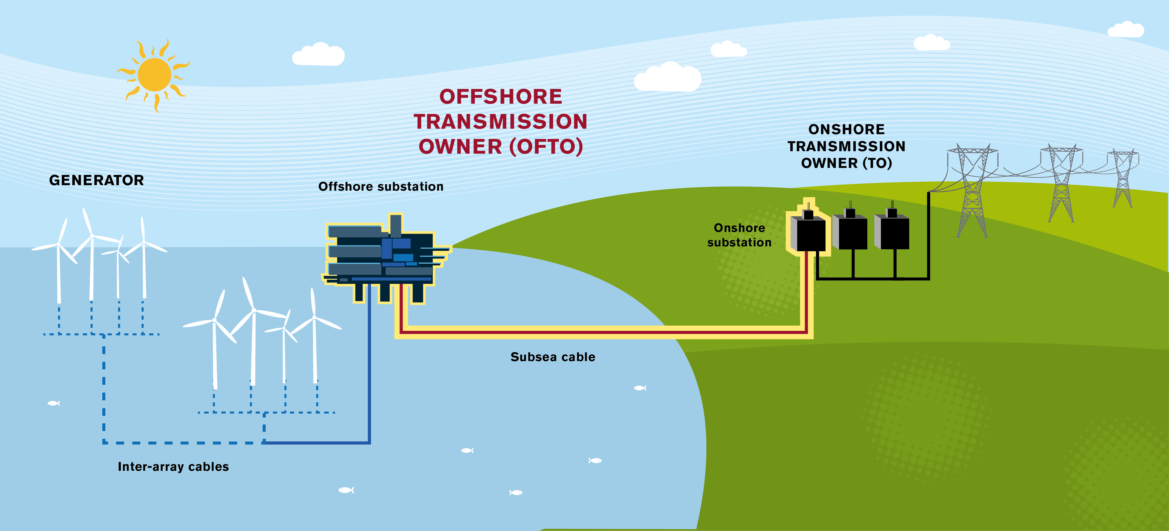 Ofgem Offshore Transmission Owner (OFTO) tender great.gov.uk